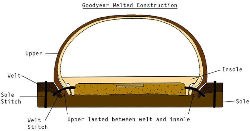 Goodyear-Welted-Construction-1