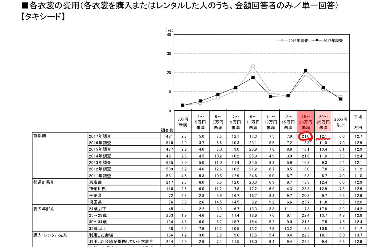 まとめ レンタルvsオーダーメイド 新郎衣装の費用は 俺のtailor 俺のテイラー